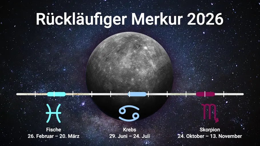 Planet Merkur und ein Zeitstrahl mit seinem ruecklaeufigen Phasen nach Sternzeichen 2026