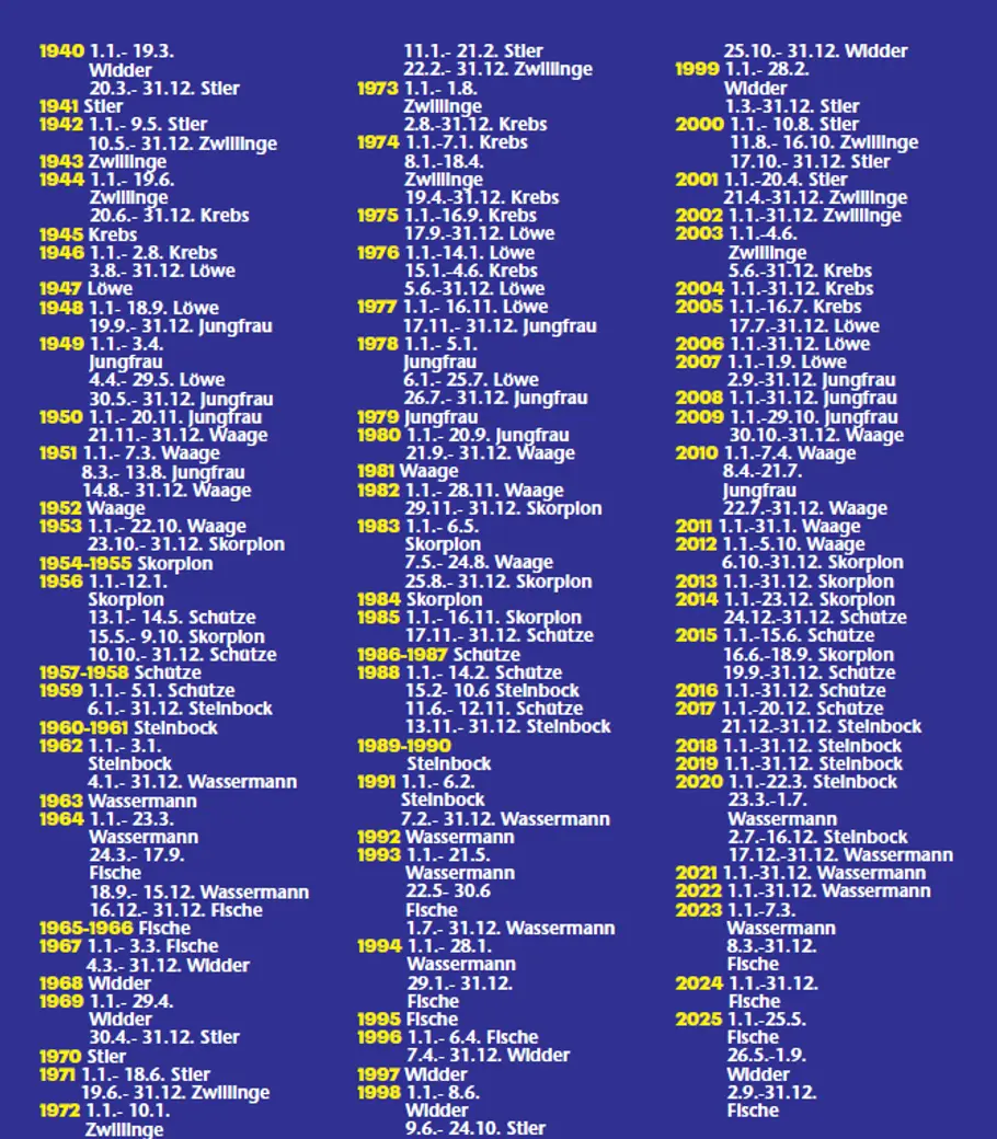 Saturn-Zeichen-Tabelle